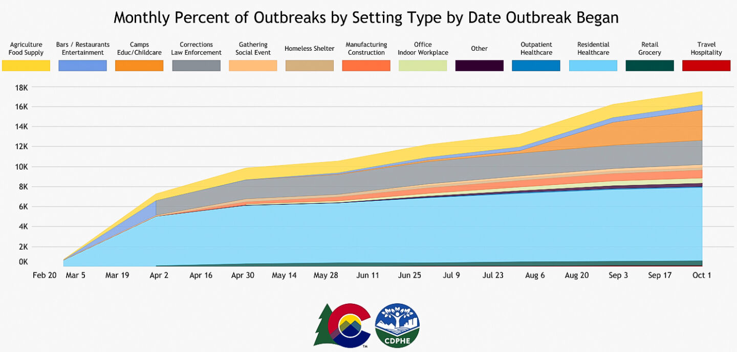 Monthly Percent of Outbreaks by location since COVID-19 started